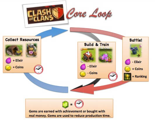 Clash of Clans' Core Loop