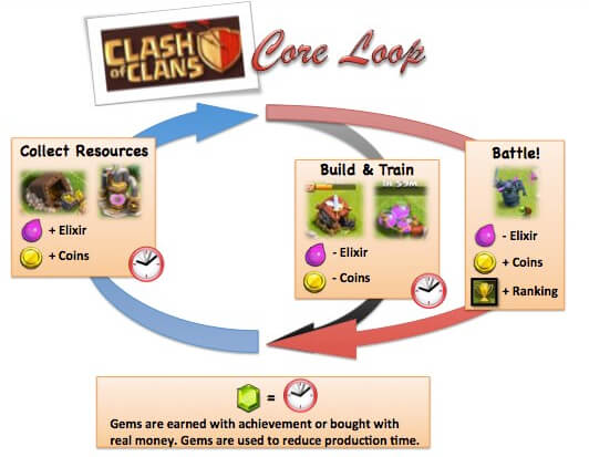Clash of Clans’ Core Loop